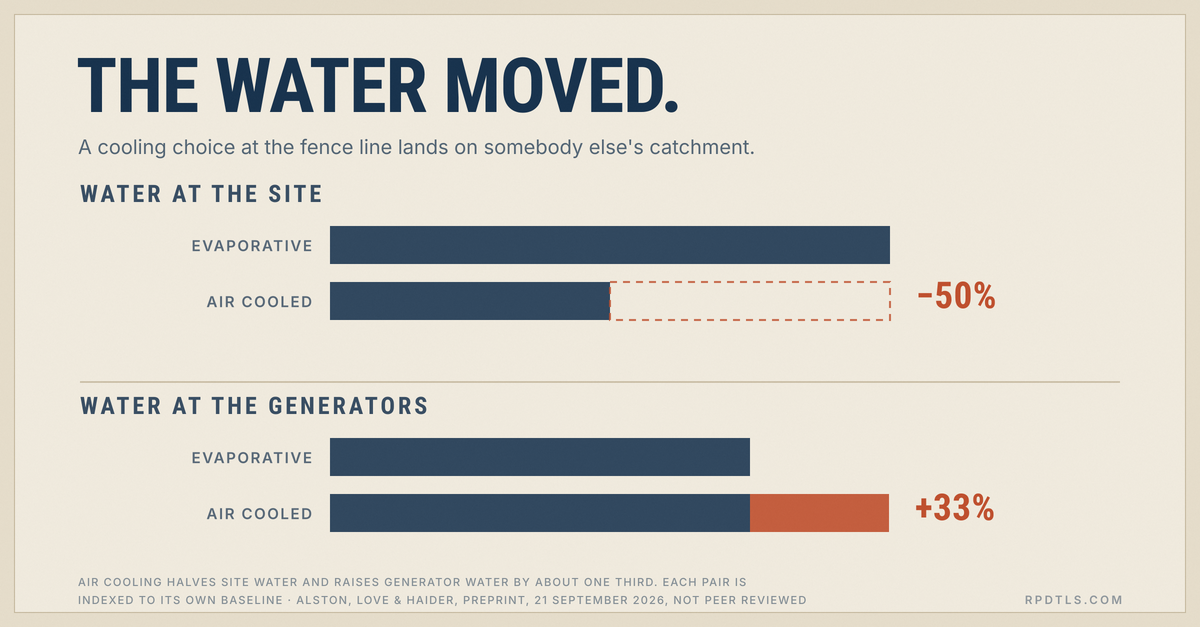 The Water Moved: indexed bars show data-center facility water falling while indirect generator water rises.
